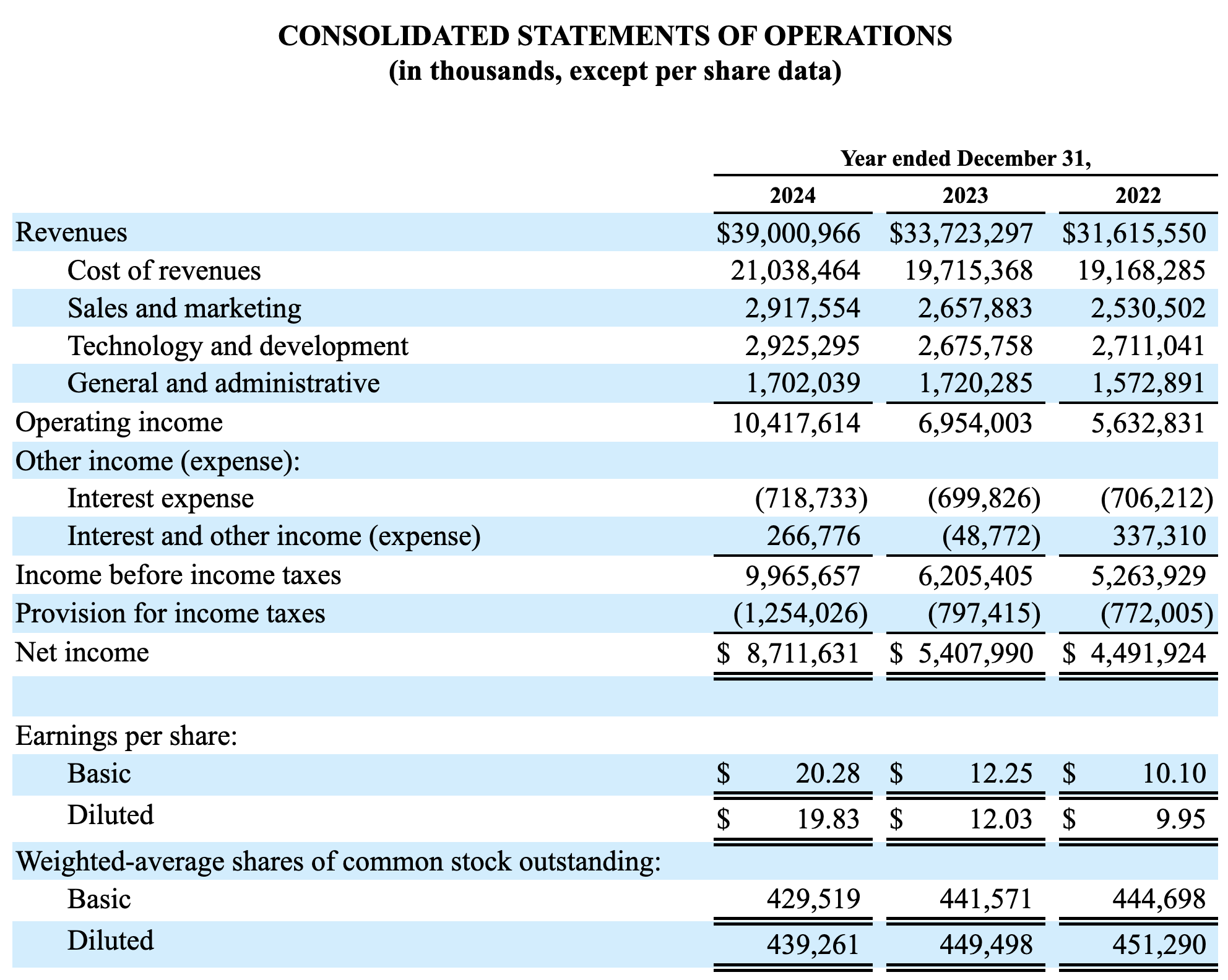 Netflix Income Statement